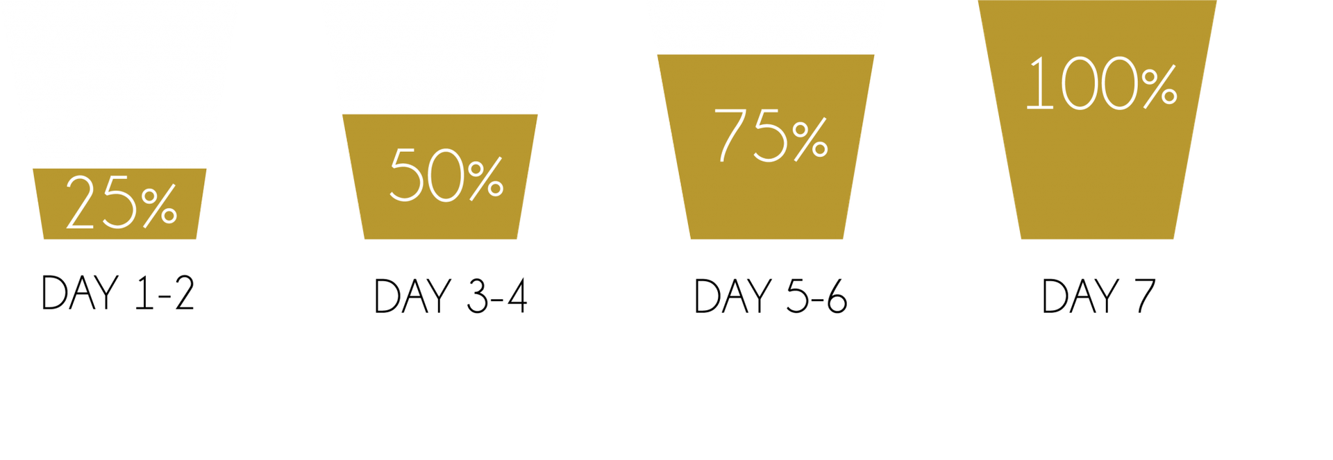 Enduro transition schedule: 25% days 1-2, 50% days 3-4, 75% days 5-6, 100% day 7